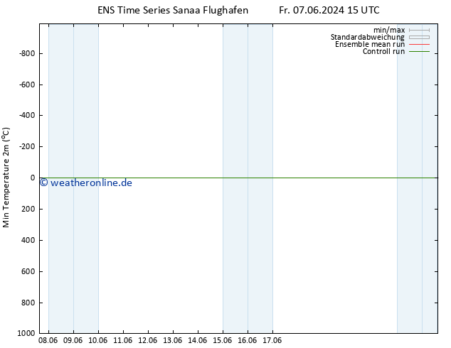 Tiefstwerte (2m) GEFS TS Fr 07.06.2024 15 UTC