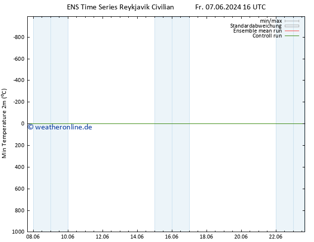 Tiefstwerte (2m) GEFS TS Mo 10.06.2024 22 UTC