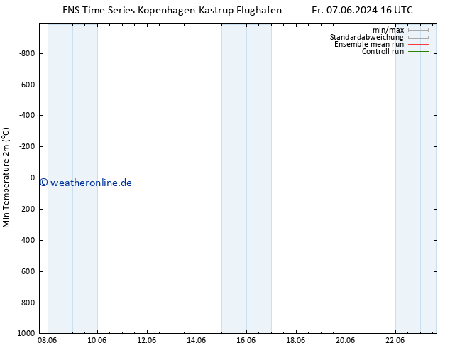 Tiefstwerte (2m) GEFS TS Fr 14.06.2024 04 UTC