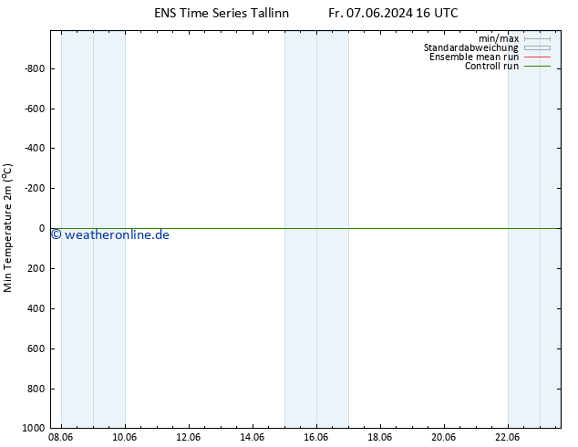 Tiefstwerte (2m) GEFS TS Mo 17.06.2024 16 UTC