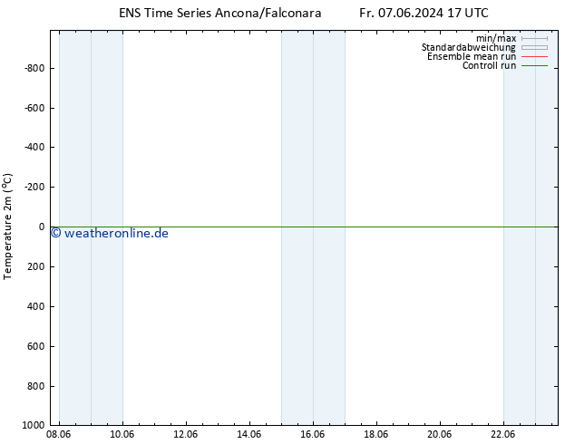 Temperaturkarte (2m) GEFS TS So 09.06.2024 11 UTC