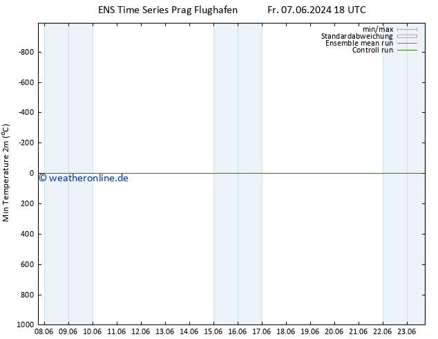 Tiefstwerte (2m) GEFS TS Fr 07.06.2024 18 UTC