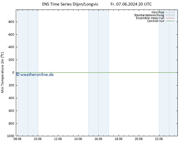 Tiefstwerte (2m) GEFS TS Sa 08.06.2024 20 UTC