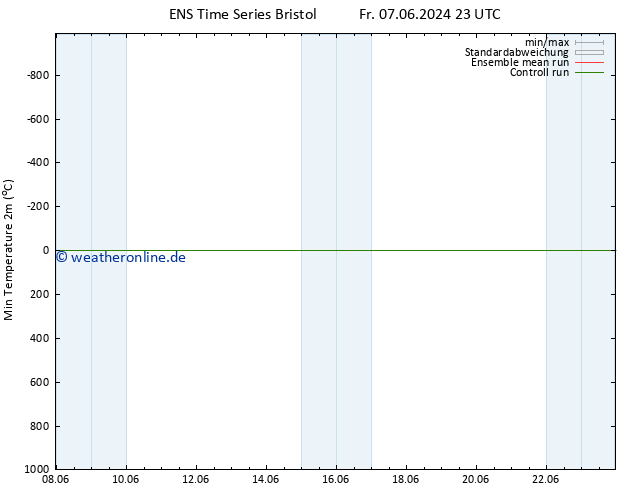 Tiefstwerte (2m) GEFS TS Di 11.06.2024 23 UTC