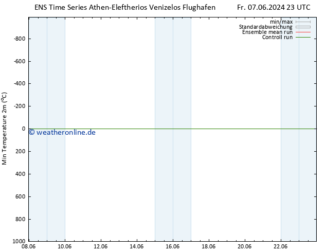 Tiefstwerte (2m) GEFS TS So 16.06.2024 11 UTC