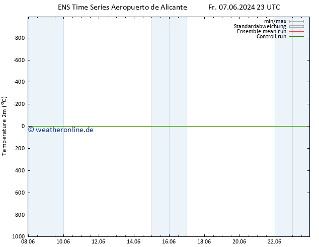 Temperaturkarte (2m) GEFS TS Mo 10.06.2024 05 UTC
