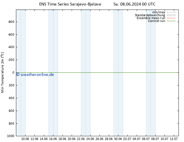 Tiefstwerte (2m) GEFS TS Di 18.06.2024 00 UTC