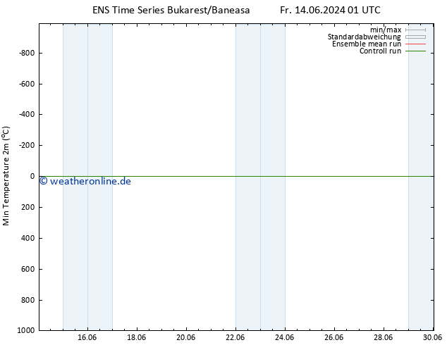 Tiefstwerte (2m) GEFS TS Fr 14.06.2024 13 UTC