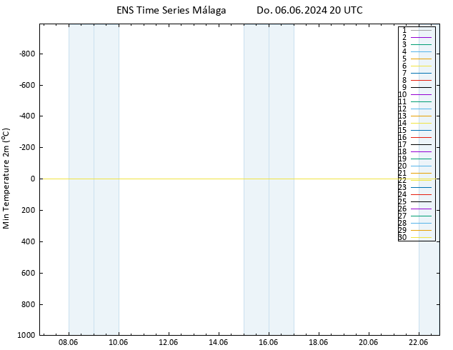 Tiefstwerte (2m) GEFS TS Do 06.06.2024 20 UTC